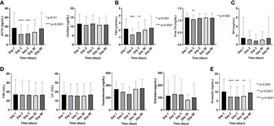 Early short-term effects on catecholamine levels and pituitary function in patients with pheochromocytoma or paraganglioma treated with [177Lu]Lu-DOTA-TATE therapy